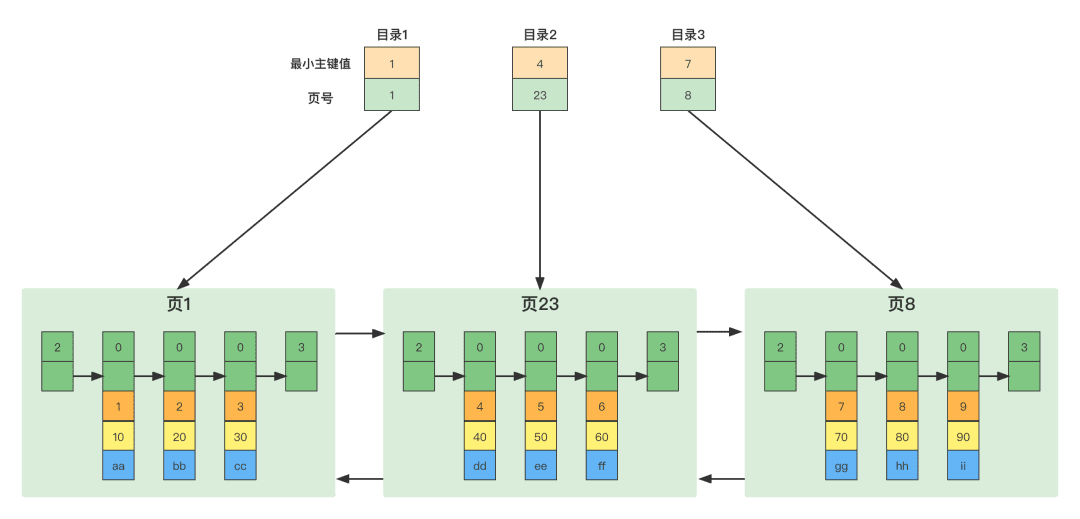 关于mysql数据存储，你了解多少?