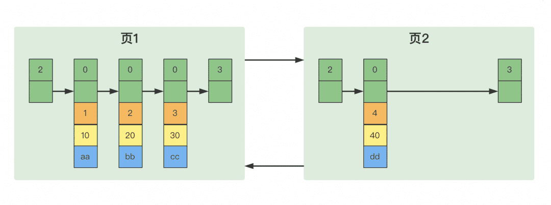 关于mysql数据存储，你了解多少?